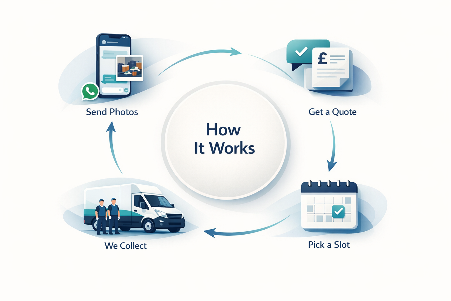 How our waste collection process works from quote to collection